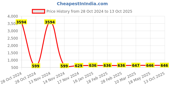 industrybuying.com Jivanjor Jubispray Sprayable Adhesive 500 ml Bottle jivanjor Price History Graph from 28 Oct 2024 to 13 Oct 2025