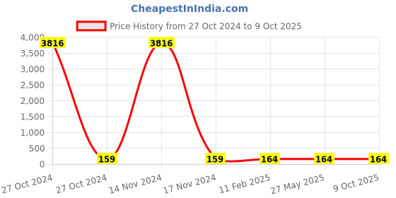 industrybuying.com Jivanjor Polystic Super 1kg Synthetic Resin Adhesive jivanjor Price History Graph from 27 Oct 2024 to 8 Oct 2025