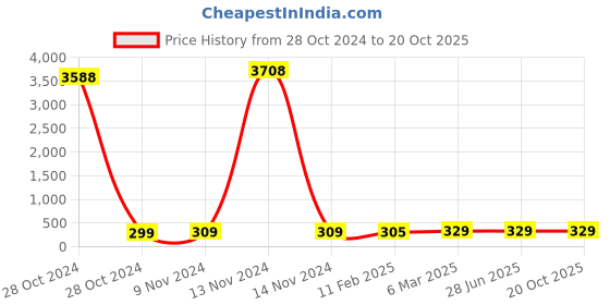 industrybuying.com Jivanjor Polystic Super (2 kg) Synthetic Resin Adhesive jivanjor Price History Graph from 28 Oct 2024 to 19 Oct 2025