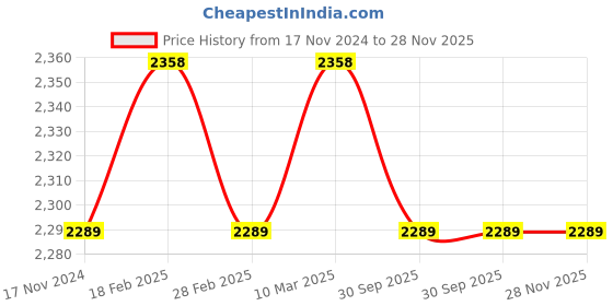 industrybuying.com Jivanjor PVC Xtra Resin Adhesive 5 Kg Bucket jivanjor Price History Graph from 17 Nov 2024 to 28 Nov 2025