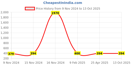 industrybuying.com Jivanjor Termilok Anti-termite Spray 1 L Bottle jivanjor Price History Graph from 9 Nov 2024 to 12 Oct 2025