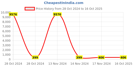 industrybuying.com Jivanjor Watershield 1kg Waterproof Adhesive jivanjor Price History Graph from 28 Oct 2024 to 10 Oct 2025