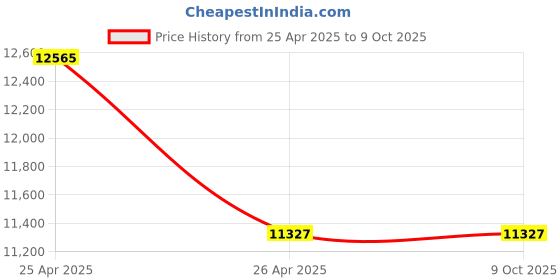 industrybuying.com JK Arc 290 A 1+2 Phase MMA Inverter Arc Welding Machine Arc Welding Machine MMA 290 BRIEFCASE jk arc Price History Graph from 25 Apr 2025 to 9 Oct 2025