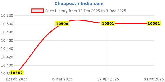 industrybuying.com jk arc JKARC Single Phase  Inverter ARC Welding Machine IJK 250 TRUSTWORTHY jk arc Price History Graph from 12 Feb 2025 to 3 Dec 2025