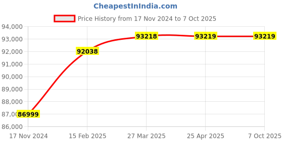 industrybuying.com JK Arc Three Phase 80 A Mosfet Technology Plasma Cut Machine IJK CUT 80 jk arc Price History Graph from 17 Nov 2024 to 7 Oct 2025