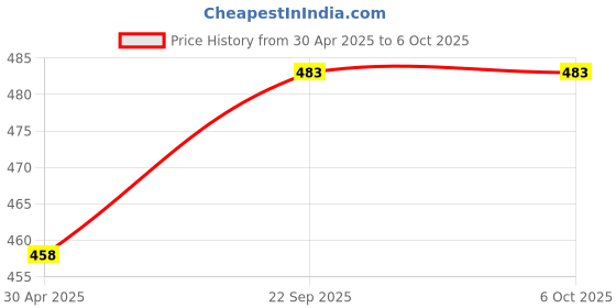 industrybuying.com JK Copier Plus 80 GSM A4 Size Multipurpose Paper 500 Sheets White (Pack of 1 Ream) jk Price History Graph from 30 Apr 2025 to 6 Oct 2025