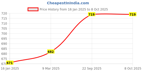 industrybuying.com JK Easy 70 GSM A3 Size Multipurpose Copier Paper 500 Sheets White (Pack of 1 Ream) jk Price History Graph from 16 Jan 2025 to 8 Oct 2025