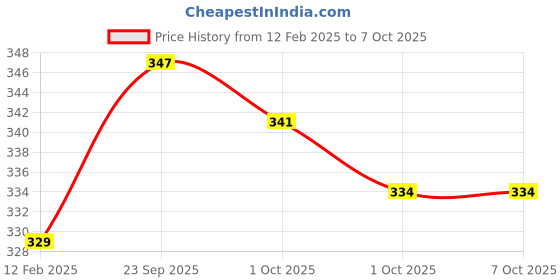 industrybuying.com JK Easy 70 GSM A4 Size Multipurpose Copier Paper 500 Sheets White (Pack of 1 Ream) jk Price History Graph from 12 Feb 2025 to 6 Oct 2025