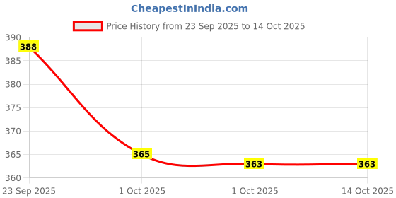 industrybuying.com JK Easy Copier Paper 70 GSM FS/Legal Size 500 Sheets (Pack of 1 Ream) jk Price History Graph from 23 Sep 2025 to 13 Oct 2025
