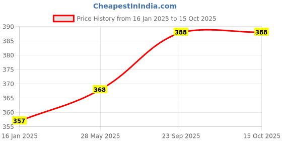 industrybuying.com JK Eco-Rise 70 GSM A4 Size Multipurpose Copier Paper 500 Sheets White (Pack of 1 Ream) jk Price History Graph from 16 Jan 2025 to 14 Oct 2025