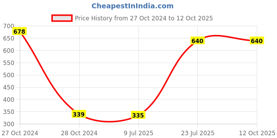 industrybuying.com JK Evervite 75 GSM A4 Size Copier Paper 100 Sheets White (Pack of 4 Ream) jk Price History Graph from 27 Oct 2024 to 11 Oct 2025