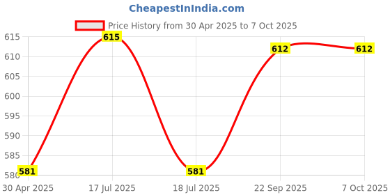 industrybuying.com JK Excel 85 GSM A4 Size Bond Paper 500 Sheets, White (Pack of 1 Ream) jk Price History Graph from 30 Apr 2025 to 6 Oct 2025