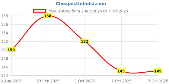 industrybuying.com JK Excel 90 GSM A4 Size Bond Paper 100 Sheets White (Pack of 1 Ream) jk Price History Graph from 2 Aug 2025 to 5 Oct 2025