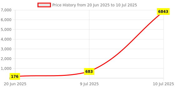 industrybuying.com JK Half Round File 8 inch (200 mm) Comfortable & Non-Slip Grip, Widely Used (Pack of 10 Pcs) jk Price History Graph from 20 Jun 2025 to 10 Jul 2025