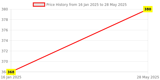industrybuying.com JK Sparkle 70 GSM A4 Size Multipurpose Copier Paper 500 Sheets (Pack of 1 Ream) jk Price History Graph from 16 Jan 2025 to 28 May 2025