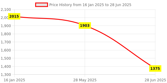 industrybuying.com JK Sparkle 70 GSM A5 Size Multipurpose Paper 500 Sheets White (Pack of 10 Ream) jk Price History Graph from 16 Jan 2025 to 28 Jun 2025