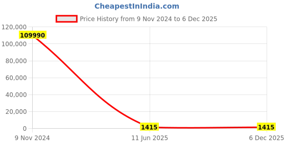 industrybuying.com JK Super Drive 10.72 mm HSS Taper Shank Twist Drills jk super drive Price History Graph from 9 Nov 2024 to 5 Dec 2025