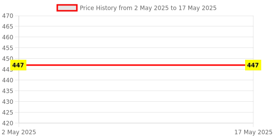 industrybuying.com JK Super Drive 113 mm Length Three Corner Edges with Single Cut Regular Taper Files (Pack of 5) jk super drive Price History Graph from 2 May 2025 to 17 May 2025