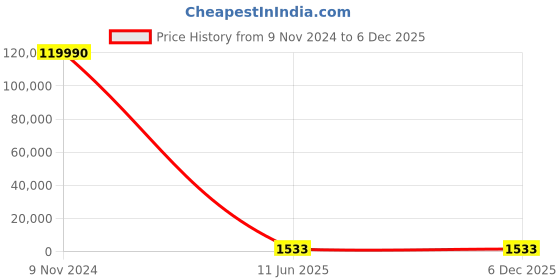 industrybuying.com JK Super Drive 11.91 mm HSS Taper Shank Twist Drills jk super drive Price History Graph from 9 Nov 2024 to 5 Dec 2025