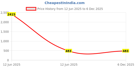 industrybuying.com JK Super Drive 12 mm Super Granit Masonry Drill jk super drive Price History Graph from 12 Jun 2025 to 5 Dec 2025