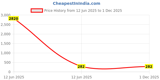 industrybuying.com JK Super Drive 13 mm Standard Masonry Drill jk super drive Price History Graph from 12 Jun 2025 to 1 Dec 2025