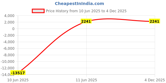 industrybuying.com JK Super Drive 14.25-14.29 mm HSS Taper Shank Twist Drills jk super drive Price History Graph from 10 Jun 2025 to 4 Dec 2025