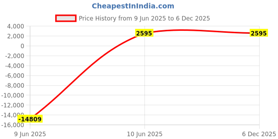 industrybuying.com JK Super Drive 16.50-17.25 mm HSS Taper Shank Twist Drills jk super drive Price History Graph from 9 Jun 2025 to 5 Dec 2025