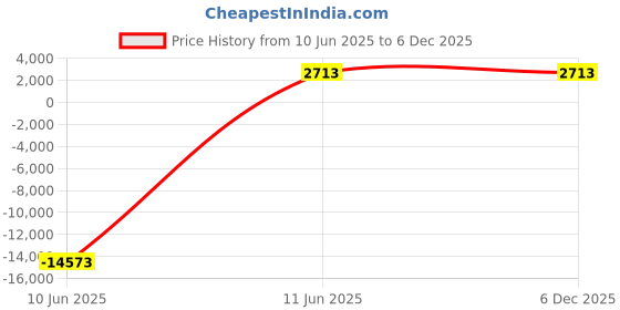 industrybuying.com JK Super Drive 17.46 mm HSS Taper Shank Twist Drills jk super drive Price History Graph from 10 Jun 2025 to 5 Dec 2025