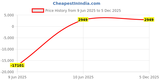 industrybuying.com JK Super Drive 17.5 mm HSS Taper Shank Twist Drills jk super drive Price History Graph from 9 Jun 2025 to 5 Dec 2025