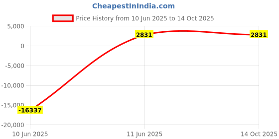 industrybuying.com JK Super Drive 17.75 mm HSS Taper Shank Twist Drills jk super drive Price History Graph from 10 Jun 2025 to 14 Oct 2025