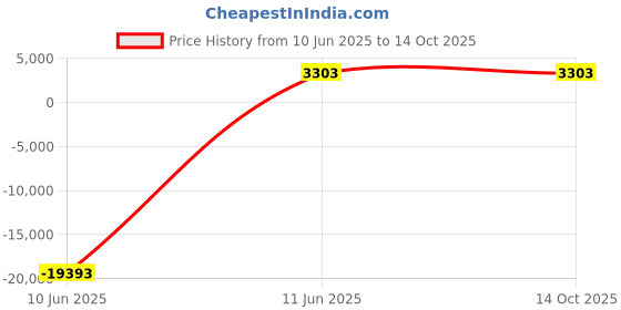 industrybuying.com JK Super Drive 20 mm HSS Taper Shank Twist Drills jk super drive Price History Graph from 10 Jun 2025 to 14 Oct 2025
