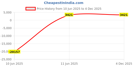 industrybuying.com JK Super Drive 20.24-20.64 mm HSS Taper Shank Twist Drills jk super drive Price History Graph from 10 Jun 2025 to 4 Dec 2025