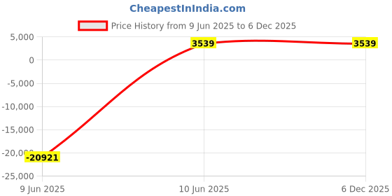 industrybuying.com JK Super Drive 20.75-21.00 mm HSS Taper Shank Twist Drills jk super drive Price History Graph from 9 Jun 2025 to 5 Dec 2025