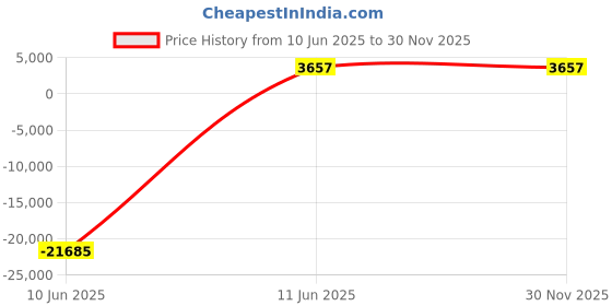 industrybuying.com JK Super Drive 21.03-21.43 mm HSS Taper Shank Twist Drills jk super drive Price History Graph from 10 Jun 2025 to 29 Nov 2025