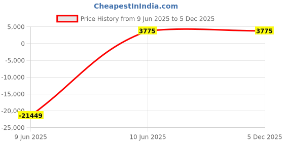 industrybuying.com JK Super Drive 21.50-21.75 mm HSS Taper Shank Twist Drills jk super drive Price History Graph from 9 Jun 2025 to 4 Dec 2025
