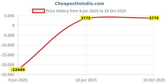 industrybuying.com JK Super Drive 21.83-22.22 mm HSS Taper Shank Twist Drills jk super drive Price History Graph from 9 Jun 2025 to 18 Oct 2025