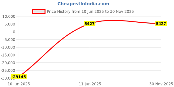 industrybuying.com JK Super Drive 24 mm HSS Taper Shank Twist Drills jk super drive Price History Graph from 10 Jun 2025 to 30 Nov 2025