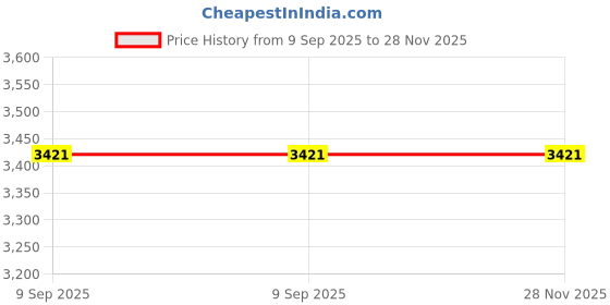 industrybuying.com JK Super Drive 250 mm Half Round Wood Bastard Rasp Files jk super drive Price History Graph from 9 Sep 2025 to 28 Nov 2025