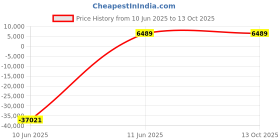 industrybuying.com JK Super Drive 26.25 mm HSS Taper Shank Twist Drills jk super drive Price History Graph from 10 Jun 2025 to 13 Oct 2025