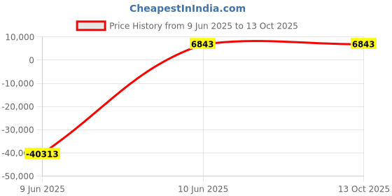 industrybuying.com JK Super Drive 26.59-26.75 mm HSS Taper Shank Twist Drills jk super drive Price History Graph from 9 Jun 2025 to 13 Oct 2025