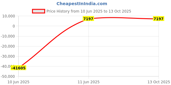 industrybuying.com JK Super Drive 26.99 mm HSS Taper Shank Twist Drills jk super drive Price History Graph from 10 Jun 2025 to 13 Oct 2025