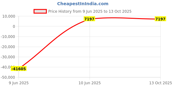 industrybuying.com JK Super Drive 27.38-27.78 mm HSS Taper Shank Twist Drills jk super drive Price History Graph from 9 Jun 2025 to 13 Oct 2025