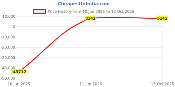 industrybuying.com JK Super Drive 28 mm HSS Taper Shank Twist Drills jk super drive Price History Graph from 10 Jun 2025 to 13 Oct 2025