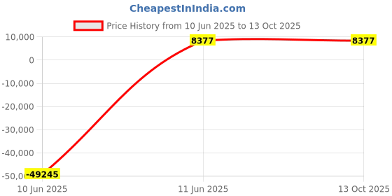 industrybuying.com JK Super Drive 28.75 mm HSS Taper Shank Twist Drills jk super drive Price History Graph from 10 Jun 2025 to 13 Oct 2025