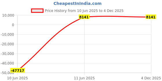 industrybuying.com JK Super Drive 28.97-29.37 mm HSS Taper Shank Twist Drills jk super drive Price History Graph from 10 Jun 2025 to 4 Dec 2025