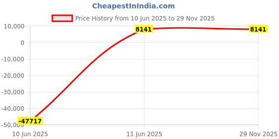 industrybuying.com JK Super Drive 29.50-29.75 mm HSS Taper Shank Twist Drills jk super drive Price History Graph from 10 Jun 2025 to 29 Nov 2025