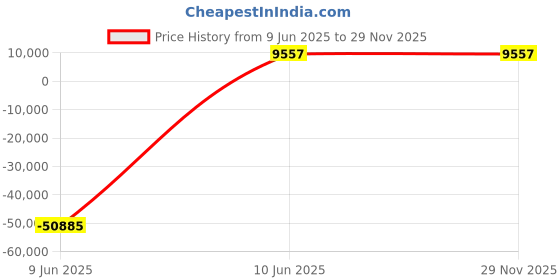 industrybuying.com JK Super Drive 30.25-30.50 mm HSS Taper Shank Twist Drills jk super drive Price History Graph from 9 Jun 2025 to 29 Nov 2025
