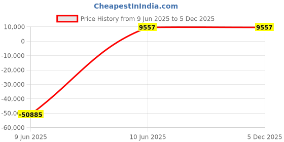 industrybuying.com JK Super Drive 30.56-30.96 mm HSS Taper Shank Twist Drills jk super drive Price History Graph from 9 Jun 2025 to 5 Dec 2025