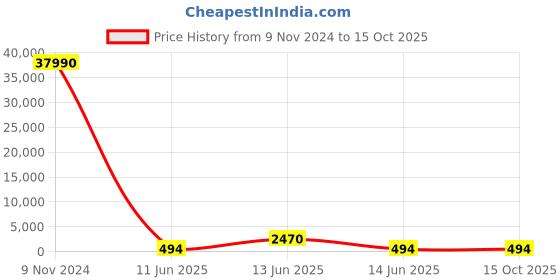 industrybuying.com JK Super Drive 3.2 mm HSS Taper Shank Twist Drills jk super drive Price History Graph from 9 Nov 2024 to 15 Oct 2025