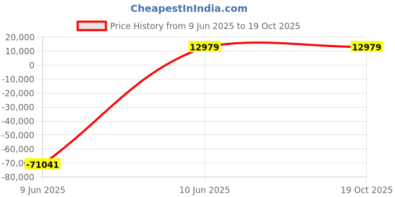 industrybuying.com JK Super Drive 32.94-33.34 mm HSS Taper Shank Twist Drills jk super drive Price History Graph from 9 Jun 2025 to 18 Oct 2025